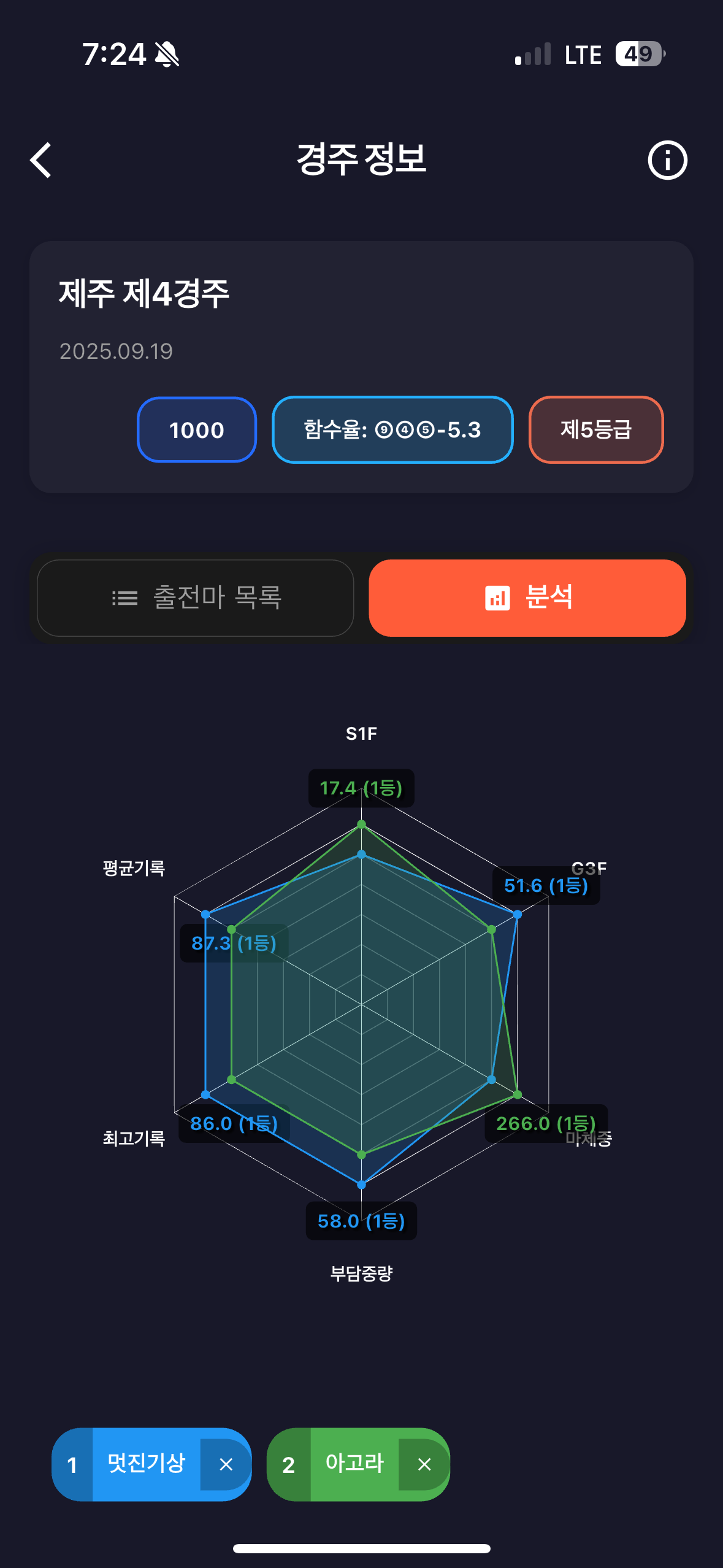 말고리즘 레이더 차트 화면